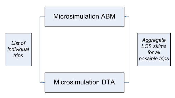 Integration of Activity-based models and Dynamic Traffic Assignments