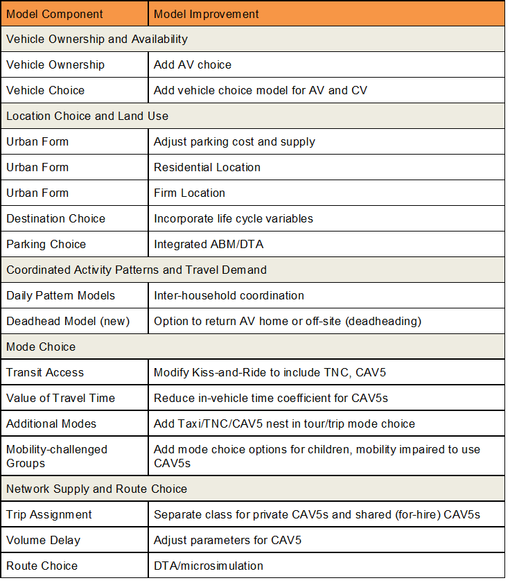 ABM Improvements for CAV