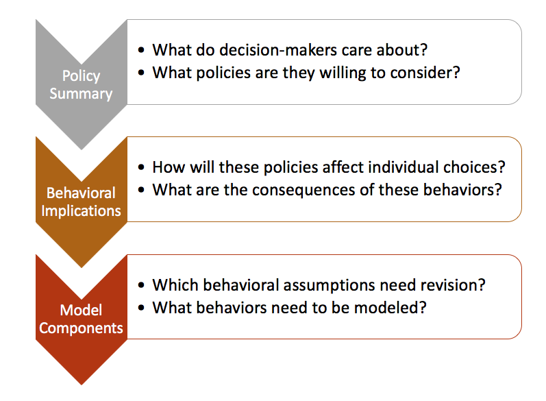 Recipe for modeling CAV impacts.