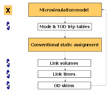 Integration of an Activity-based model with a static user equilibrium assignment