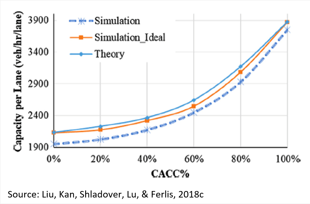 Capacity impact by penetration level