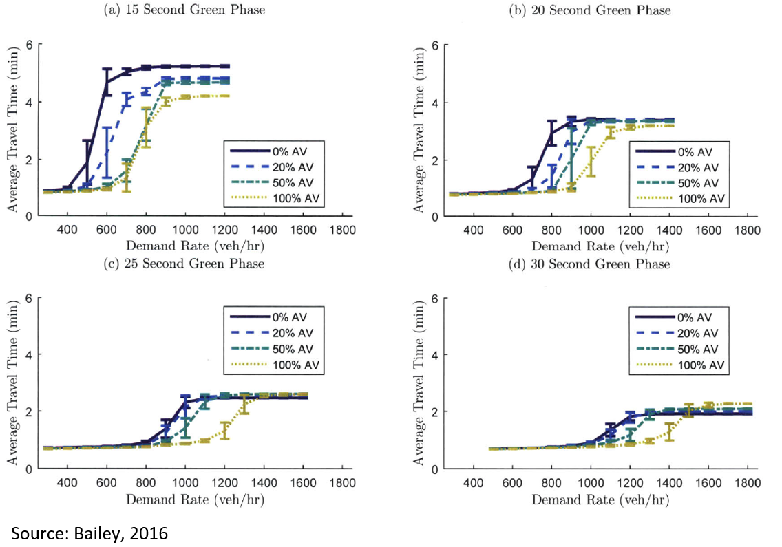 Travel time impact by demand rate