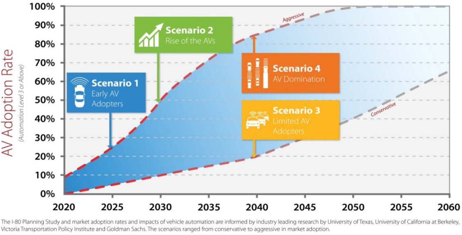 Automated Vehicle Adoption Scenarios in Iowa