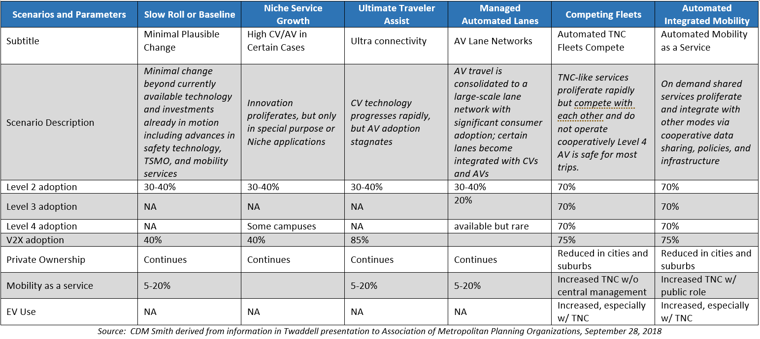 CV/AV Adoption Scenarios for 2035