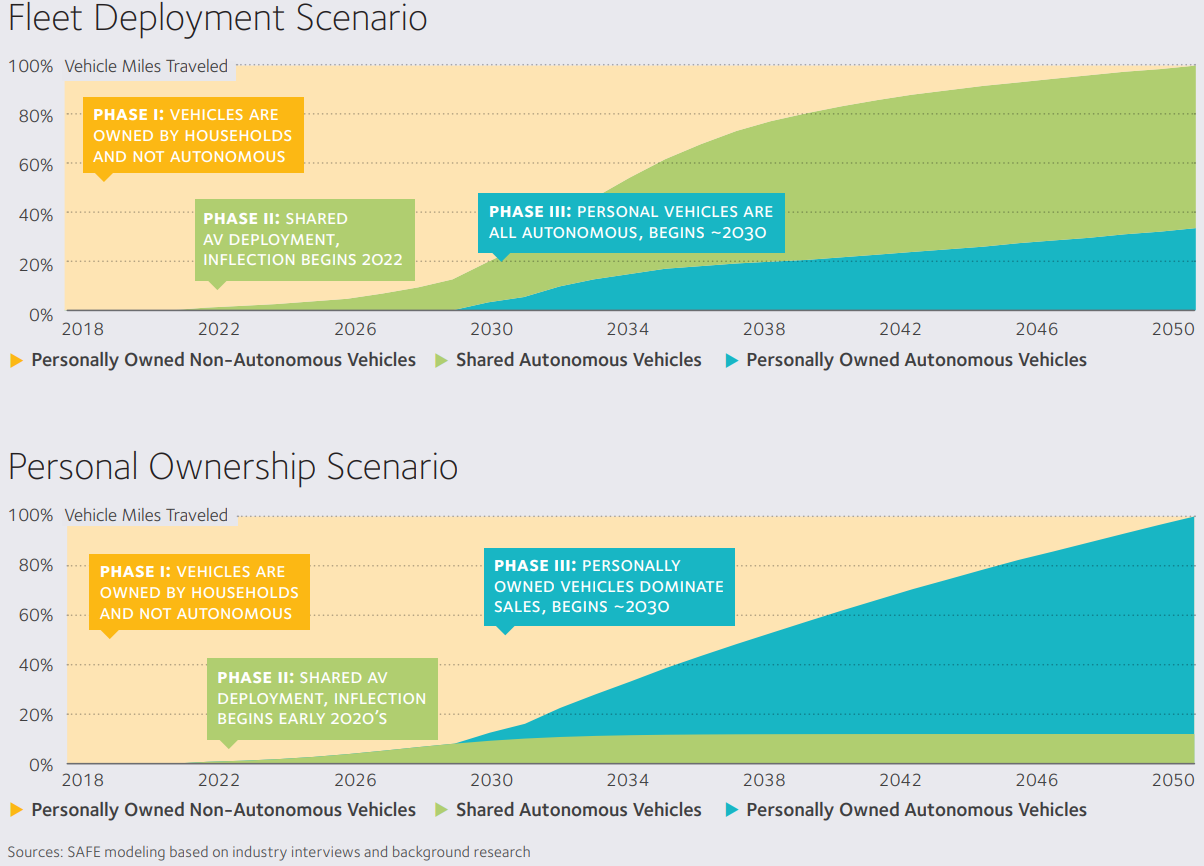 Truck and Private Car Automation Adoption Scenarios