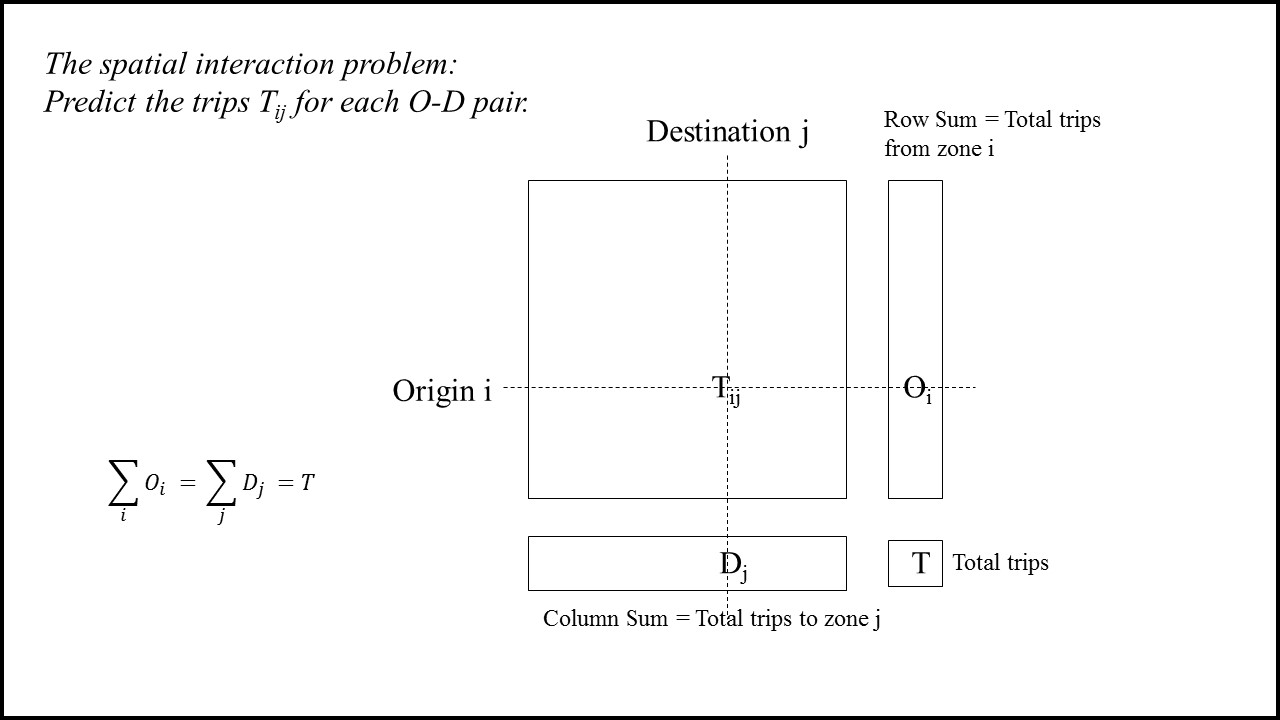 Figure 1: The Spatial Interaction Problem|left