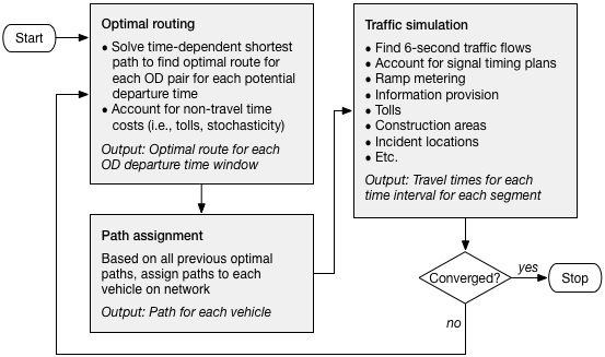 reactive dynamic traffic assignment