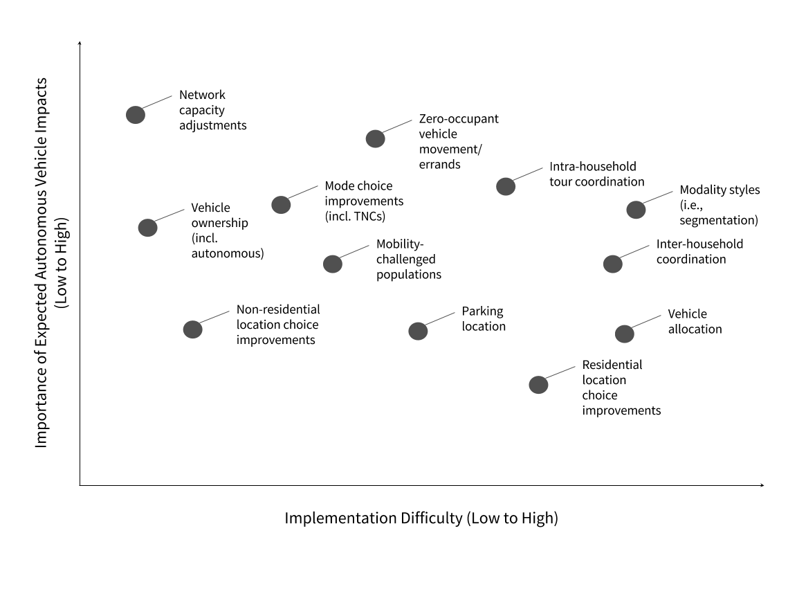 CAV Impacts and Model Implementation