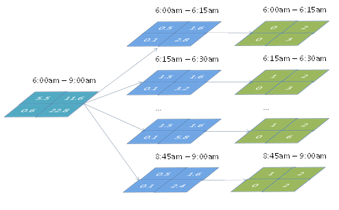 Conversion of trip-based model output to DTA model input