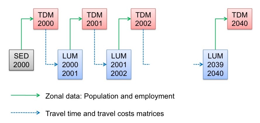 Skim Matrix  TF Resource