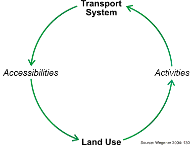 Modelling Transport