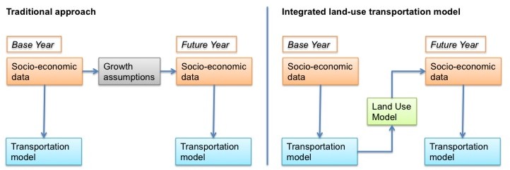 Modelling Transport