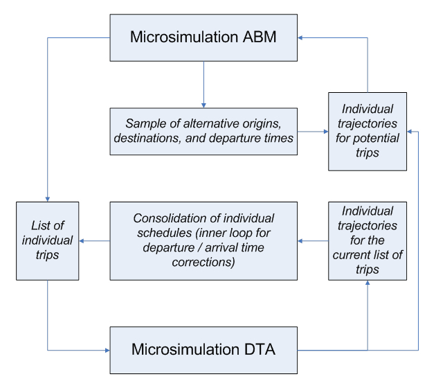 Advanced integration method of Activity-based models and Dynamic Traffic Assignments