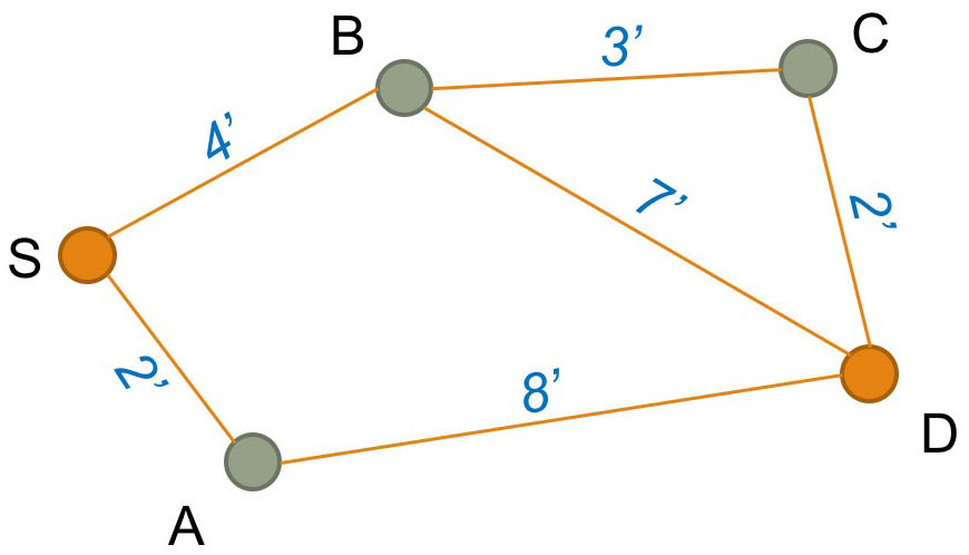 Graph with nodes labeled S, A, B, C, D and distances on links