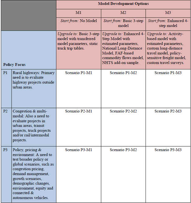 Statewide Models Utility Cost