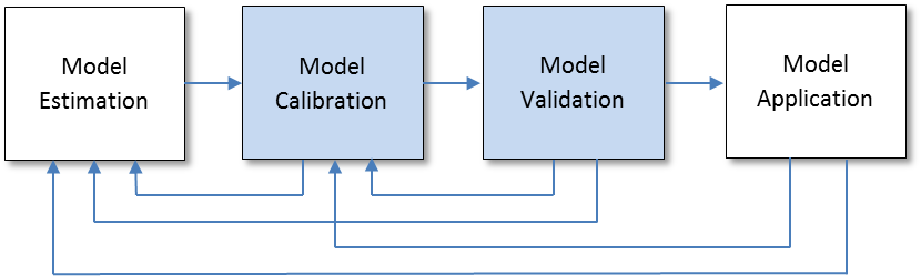 Travel Demand Model Development and Application Process