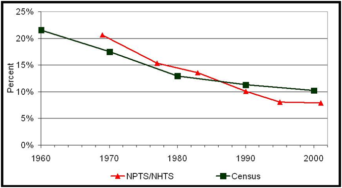 Percent of Zero-Car Households Over Time in the United States