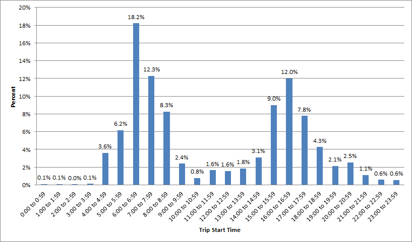 Sample Time of Day Distribution of Home-based Work Trips