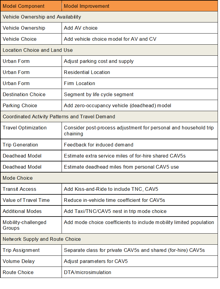 Trip-Based Model Improvements for AVs