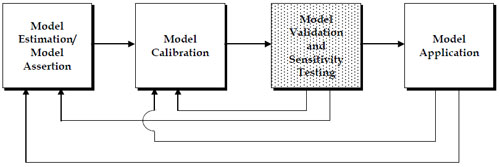 Figure 1.1 Overview of Model Development and Application Process