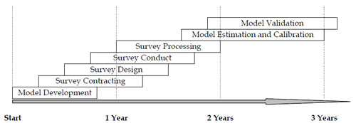 Figure 10.1 Example Timeline for Model Development