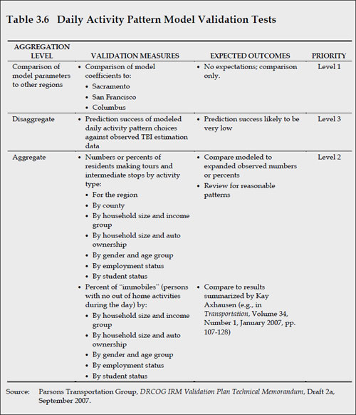 Figure 2.1 Excerpt Detailing Planned Validation Tests from DRCOG IRM Validation Plan