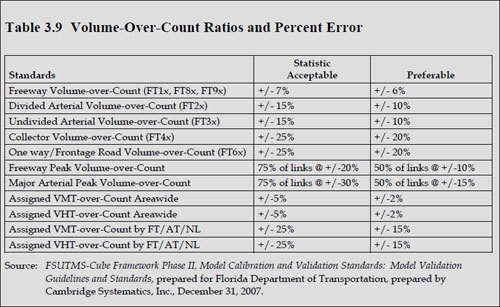 Figure 2.2 Excerpt Detailing Planned Validation Standards from FSUTMS Validation Guidelines