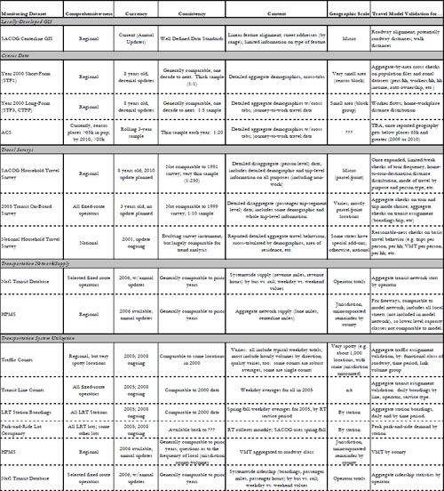 Figure 2.3 Draft Validation Data Sources Assessment from SACOG Portion of Entire Assessment Shown