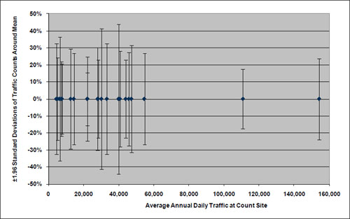 Figure 2.4 Variability in Daily Traffic Count Data for 21 Sites in Florida