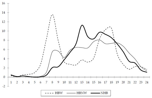 Figure 8.1  Example Diurnal Distribution of Trips by Trip Purpose for Large Urban Areas