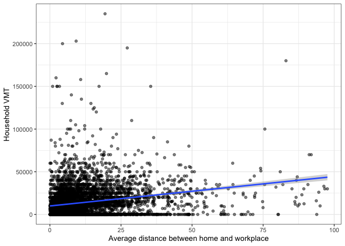 Household VMT versus distance to work.