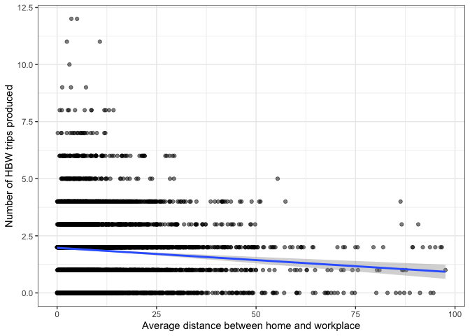 Household work trips versus distance to work.